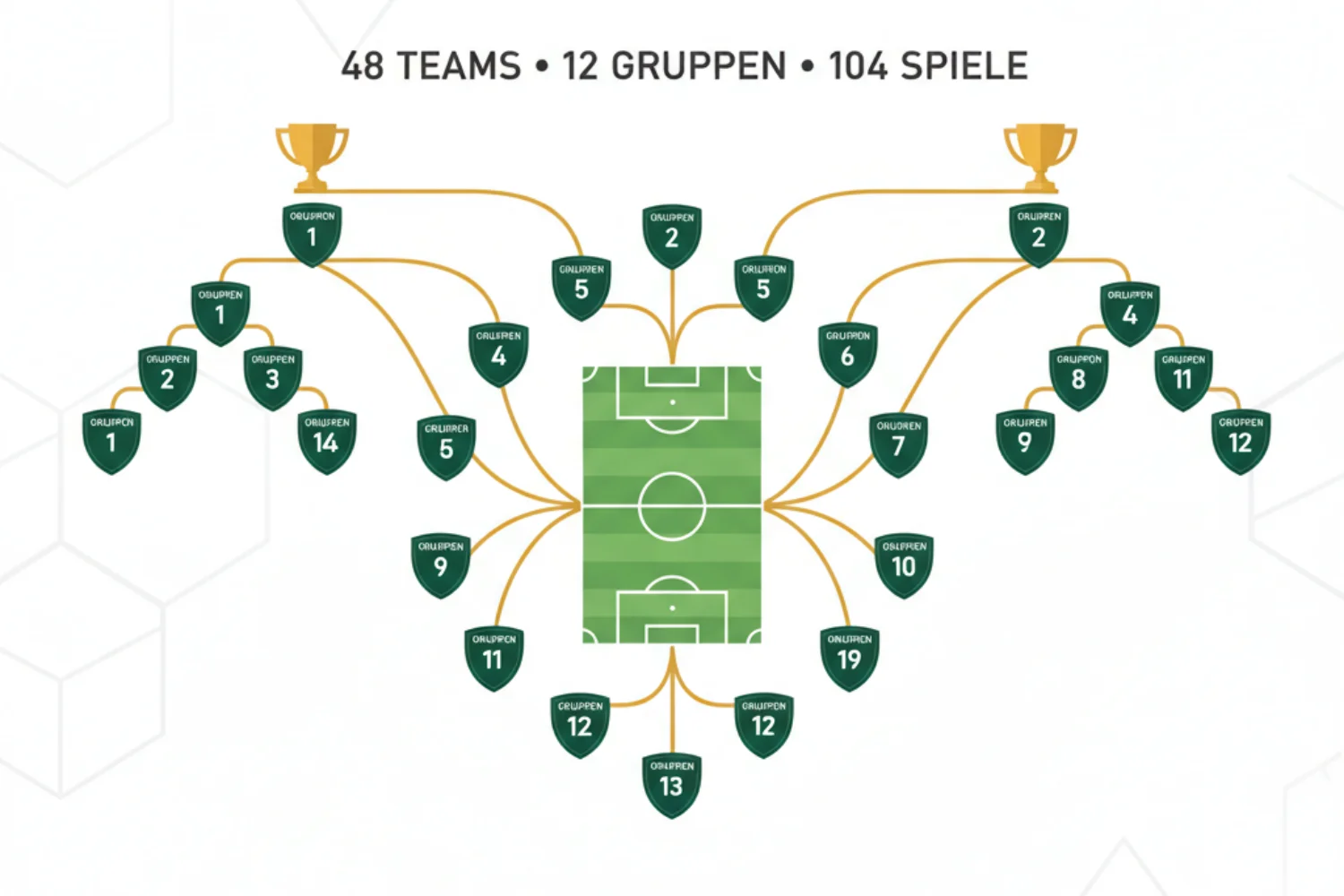 WM 2026 Turnierformat mit 48 Teams in 12 Gruppen - Strukturübersicht